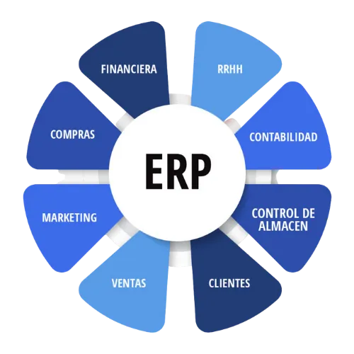 Definición de Sistema ERP – ¿Qué es un sistema ERP?
